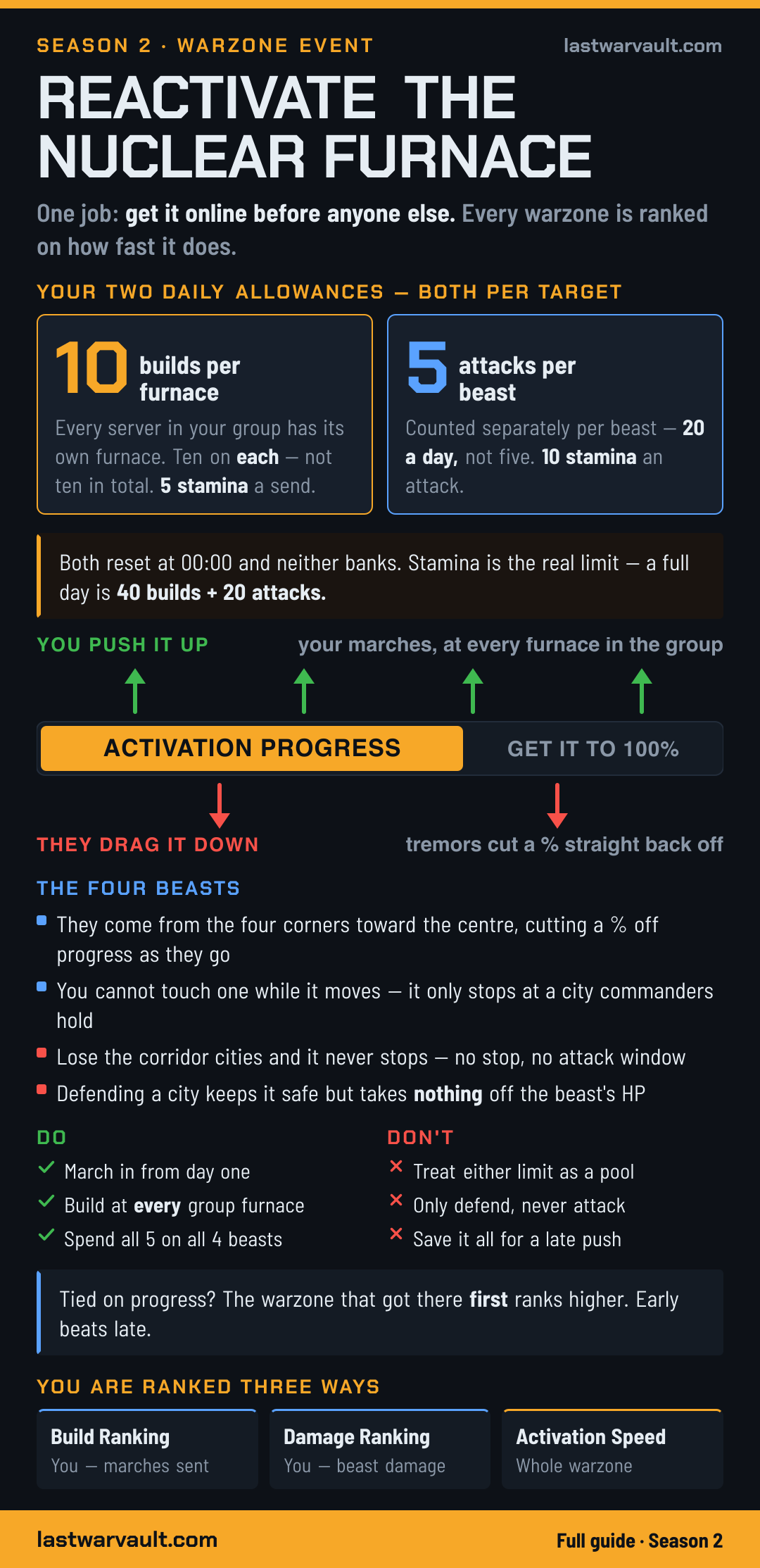 Reactivate the Nuclear Furnace event card