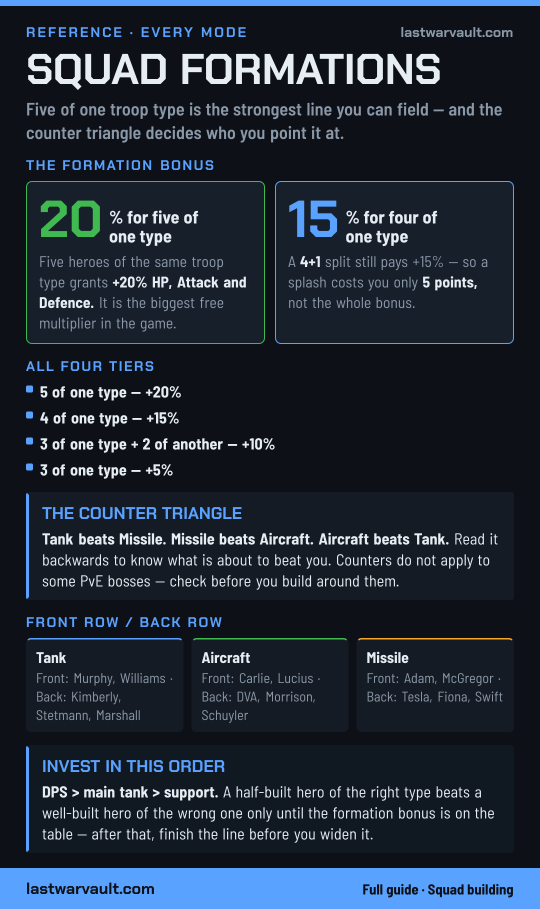 Squad Formations event card